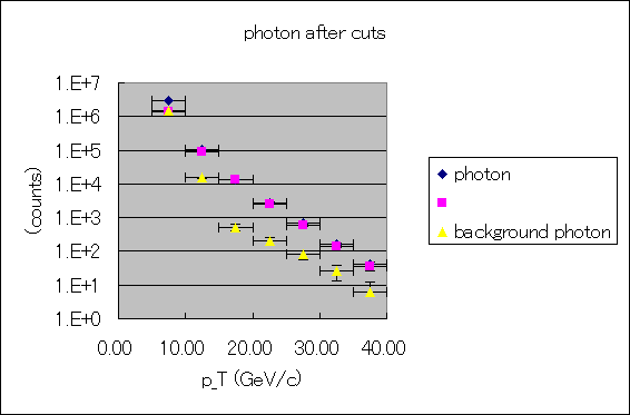 ChartObject photon after cuts